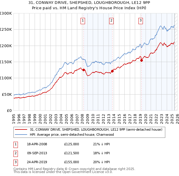 31, CONWAY DRIVE, SHEPSHED, LOUGHBOROUGH, LE12 9PP: Price paid vs HM Land Registry's House Price Index