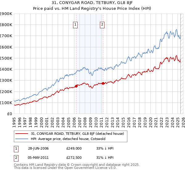 31, CONYGAR ROAD, TETBURY, GL8 8JF: Price paid vs HM Land Registry's House Price Index