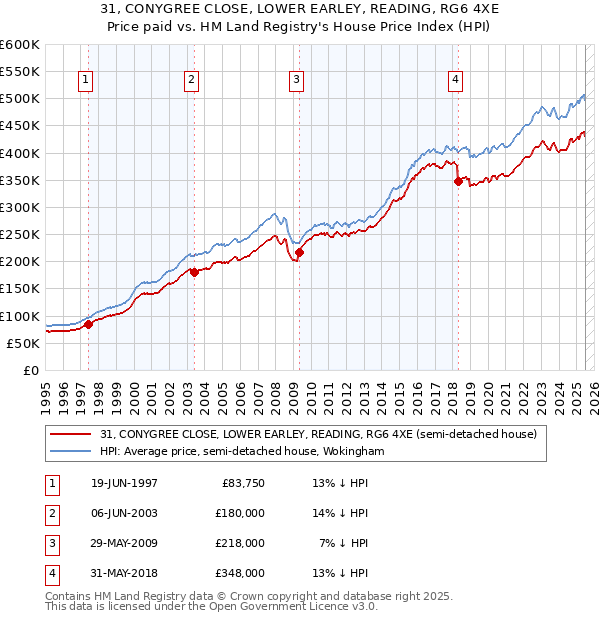 31, CONYGREE CLOSE, LOWER EARLEY, READING, RG6 4XE: Price paid vs HM Land Registry's House Price Index