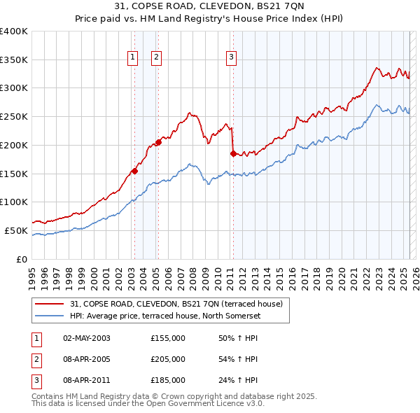 31, COPSE ROAD, CLEVEDON, BS21 7QN: Price paid vs HM Land Registry's House Price Index