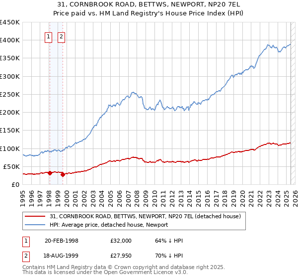 31, CORNBROOK ROAD, BETTWS, NEWPORT, NP20 7EL: Price paid vs HM Land Registry's House Price Index