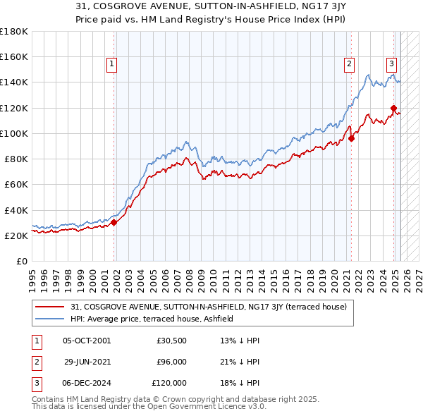 31, COSGROVE AVENUE, SUTTON-IN-ASHFIELD, NG17 3JY: Price paid vs HM Land Registry's House Price Index
