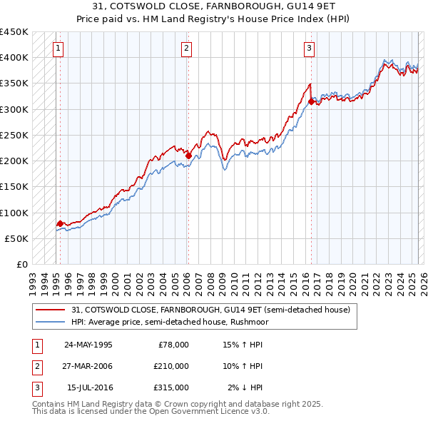 31, COTSWOLD CLOSE, FARNBOROUGH, GU14 9ET: Price paid vs HM Land Registry's House Price Index