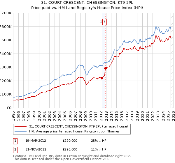 31, COURT CRESCENT, CHESSINGTON, KT9 2PL: Price paid vs HM Land Registry's House Price Index
