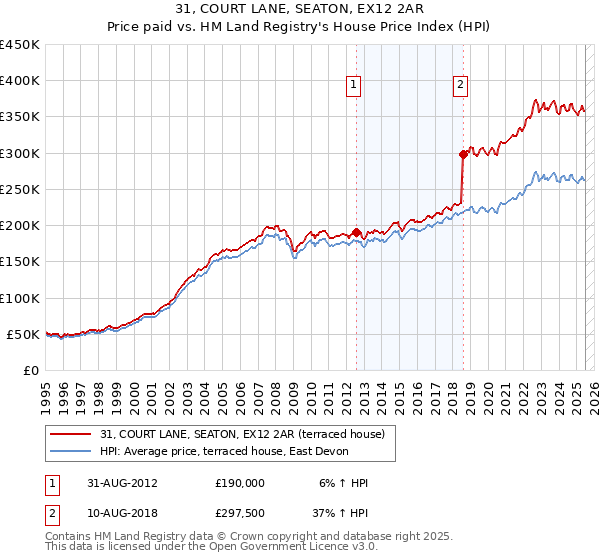 31, COURT LANE, SEATON, EX12 2AR: Price paid vs HM Land Registry's House Price Index