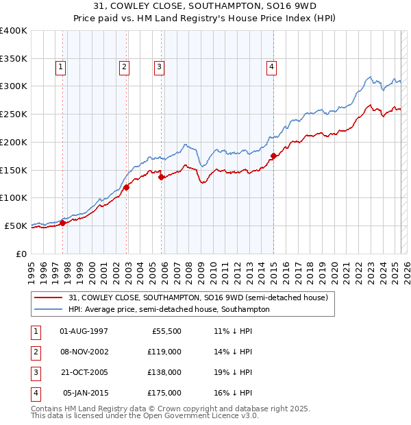 31, COWLEY CLOSE, SOUTHAMPTON, SO16 9WD: Price paid vs HM Land Registry's House Price Index