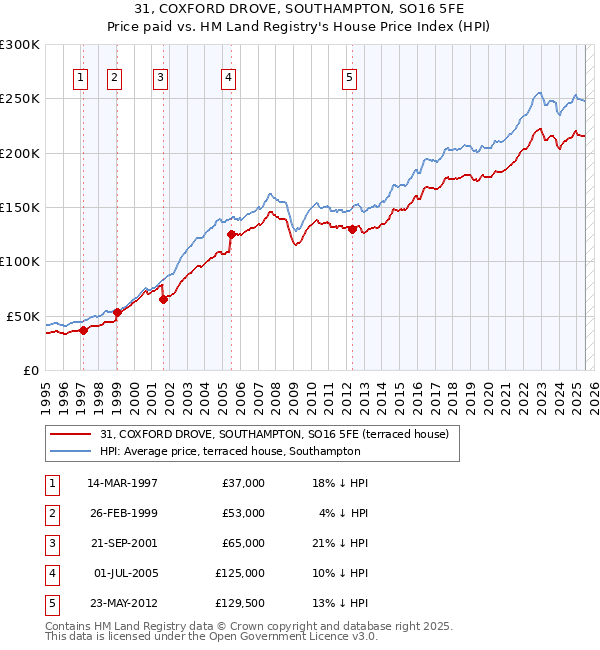31, COXFORD DROVE, SOUTHAMPTON, SO16 5FE: Price paid vs HM Land Registry's House Price Index