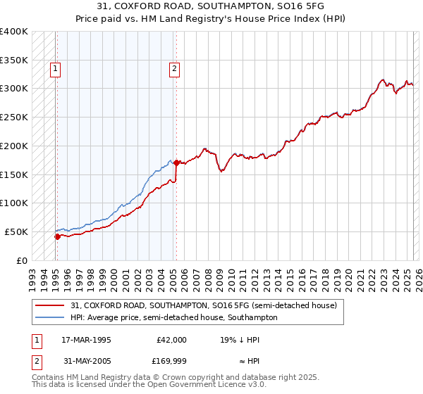 31, COXFORD ROAD, SOUTHAMPTON, SO16 5FG: Price paid vs HM Land Registry's House Price Index