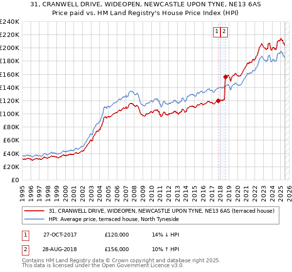 31, CRANWELL DRIVE, WIDEOPEN, NEWCASTLE UPON TYNE, NE13 6AS: Price paid vs HM Land Registry's House Price Index