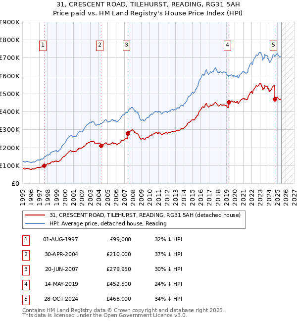 31, CRESCENT ROAD, TILEHURST, READING, RG31 5AH: Price paid vs HM Land Registry's House Price Index