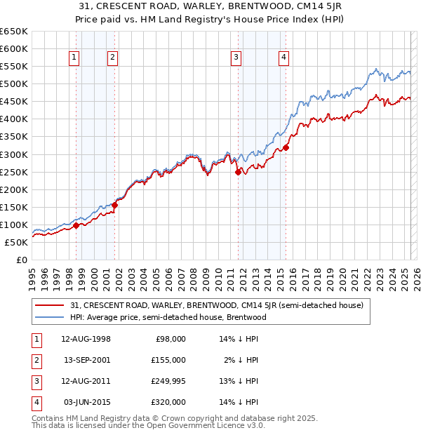 31, CRESCENT ROAD, WARLEY, BRENTWOOD, CM14 5JR: Price paid vs HM Land Registry's House Price Index