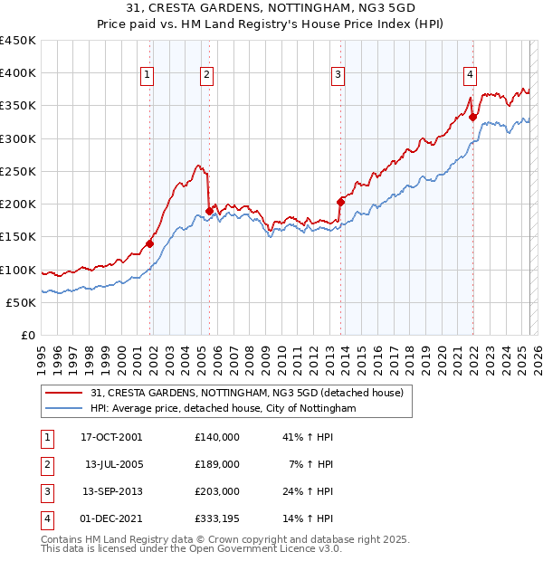 31, CRESTA GARDENS, NOTTINGHAM, NG3 5GD: Price paid vs HM Land Registry's House Price Index