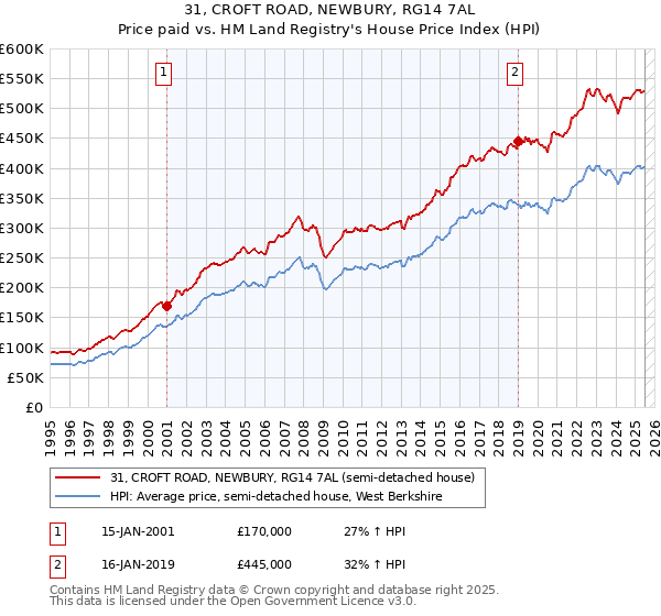 31, CROFT ROAD, NEWBURY, RG14 7AL: Price paid vs HM Land Registry's House Price Index