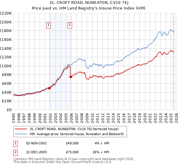 31, CROFT ROAD, NUNEATON, CV10 7EJ: Price paid vs HM Land Registry's House Price Index