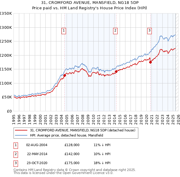 31, CROMFORD AVENUE, MANSFIELD, NG18 5DP: Price paid vs HM Land Registry's House Price Index