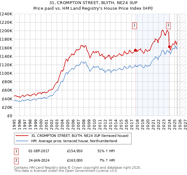 31, CROMPTON STREET, BLYTH, NE24 3UP: Price paid vs HM Land Registry's House Price Index