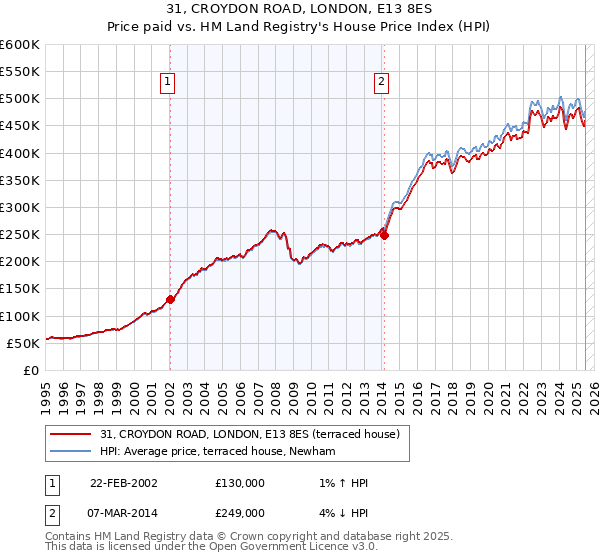 31, CROYDON ROAD, LONDON, E13 8ES: Price paid vs HM Land Registry's House Price Index