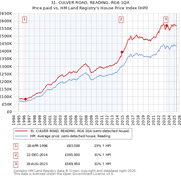 31, CULVER ROAD, READING, RG6 1QA: Price paid vs HM Land Registry's House Price Index