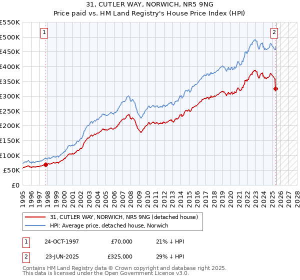31, CUTLER WAY, NORWICH, NR5 9NG: Price paid vs HM Land Registry's House Price Index