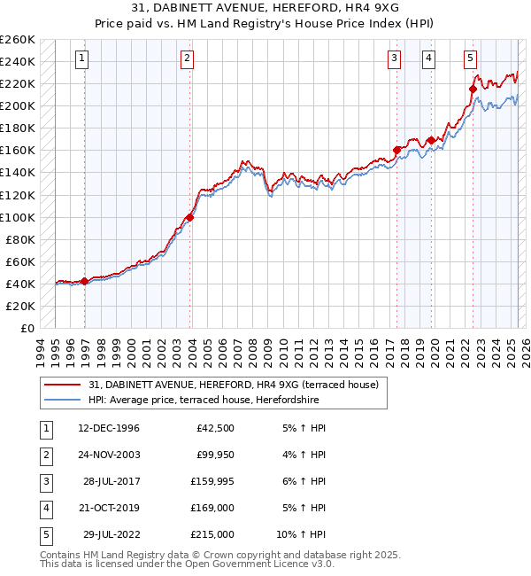 31, DABINETT AVENUE, HEREFORD, HR4 9XG: Price paid vs HM Land Registry's House Price Index
