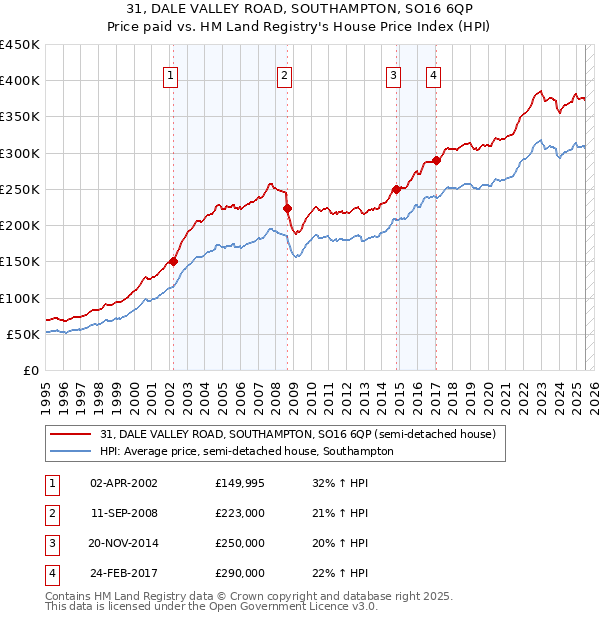31, DALE VALLEY ROAD, SOUTHAMPTON, SO16 6QP: Price paid vs HM Land Registry's House Price Index