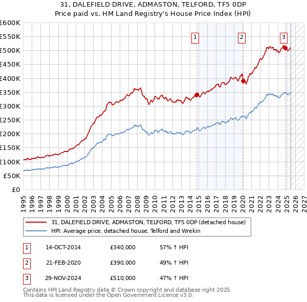 31, DALEFIELD DRIVE, ADMASTON, TELFORD, TF5 0DP: Price paid vs HM Land Registry's House Price Index