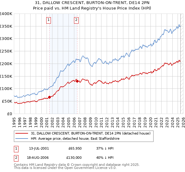 31, DALLOW CRESCENT, BURTON-ON-TRENT, DE14 2PN: Price paid vs HM Land Registry's House Price Index
