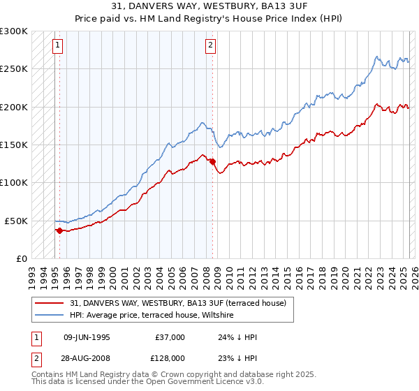 31, DANVERS WAY, WESTBURY, BA13 3UF: Price paid vs HM Land Registry's House Price Index