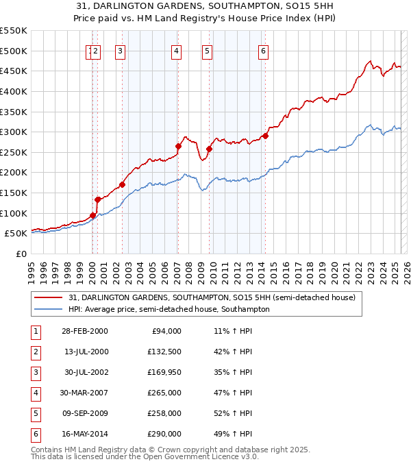 31, DARLINGTON GARDENS, SOUTHAMPTON, SO15 5HH: Price paid vs HM Land Registry's House Price Index
