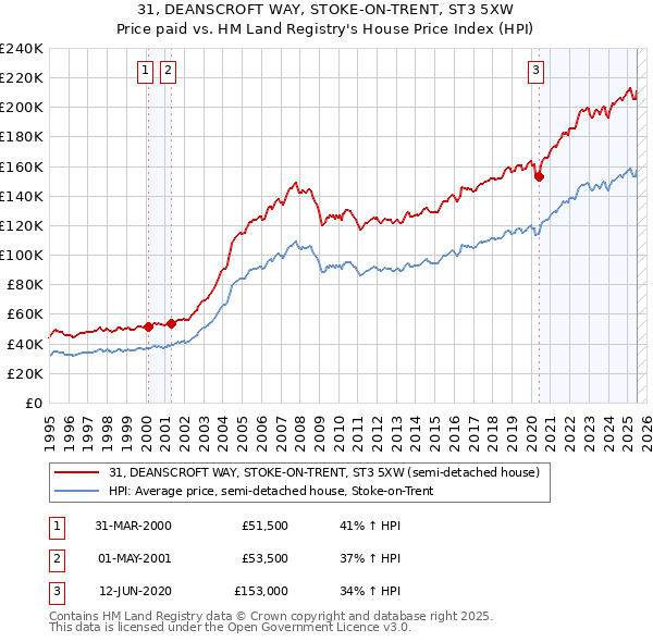 31, DEANSCROFT WAY, STOKE-ON-TRENT, ST3 5XW: Price paid vs HM Land Registry's House Price Index
