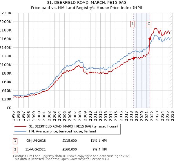 31, DEERFIELD ROAD, MARCH, PE15 9AG: Price paid vs HM Land Registry's House Price Index