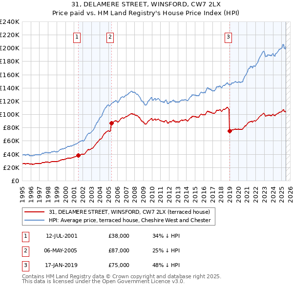 31, DELAMERE STREET, WINSFORD, CW7 2LX: Price paid vs HM Land Registry's House Price Index