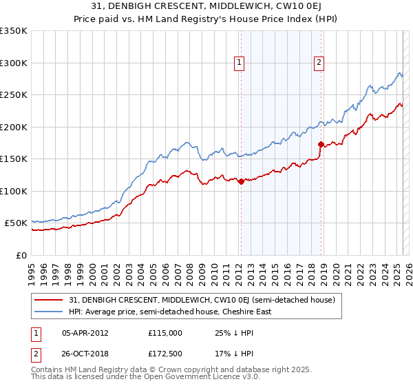 31, DENBIGH CRESCENT, MIDDLEWICH, CW10 0EJ: Price paid vs HM Land Registry's House Price Index