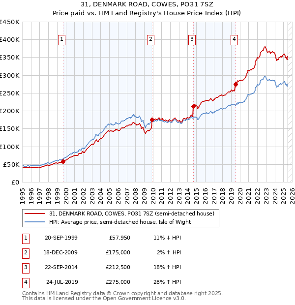 31, DENMARK ROAD, COWES, PO31 7SZ: Price paid vs HM Land Registry's House Price Index