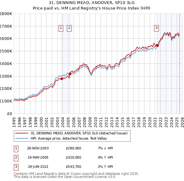 31, DENNING MEAD, ANDOVER, SP10 3LG: Price paid vs HM Land Registry's House Price Index