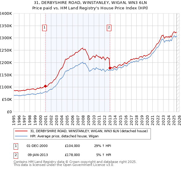 31, DERBYSHIRE ROAD, WINSTANLEY, WIGAN, WN3 6LN: Price paid vs HM Land Registry's House Price Index