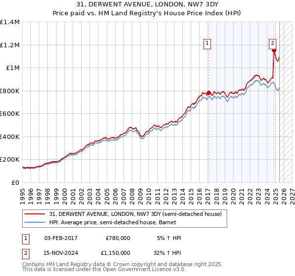 31, DERWENT AVENUE, LONDON, NW7 3DY: Price paid vs HM Land Registry's House Price Index