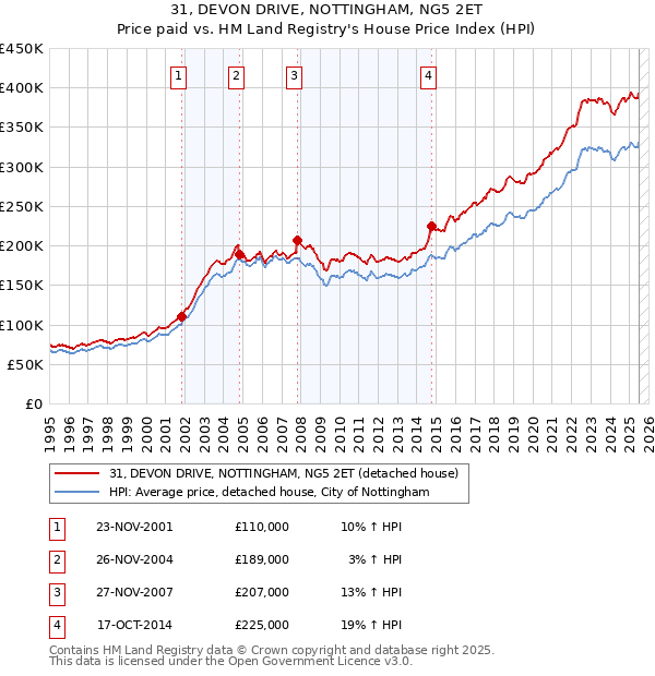 31, DEVON DRIVE, NOTTINGHAM, NG5 2ET: Price paid vs HM Land Registry's House Price Index
