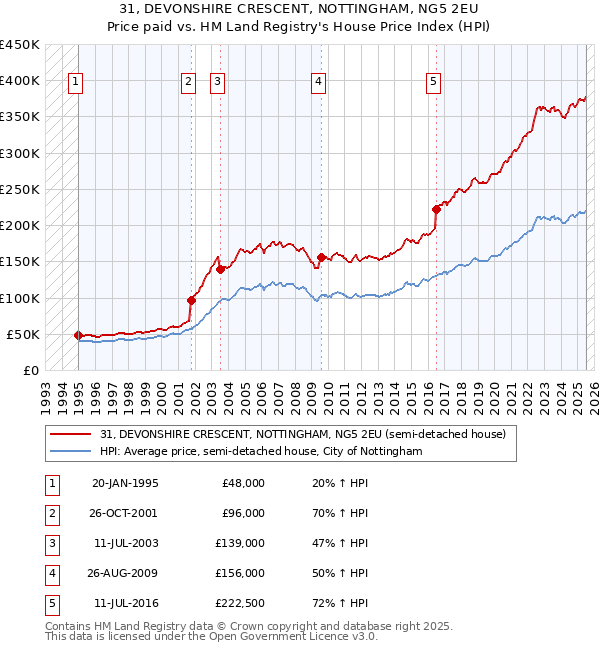 31, DEVONSHIRE CRESCENT, NOTTINGHAM, NG5 2EU: Price paid vs HM Land Registry's House Price Index