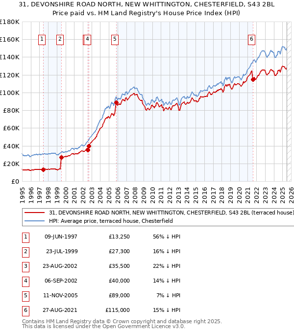 31, DEVONSHIRE ROAD NORTH, NEW WHITTINGTON, CHESTERFIELD, S43 2BL: Price paid vs HM Land Registry's House Price Index