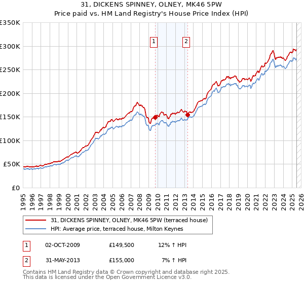 31, DICKENS SPINNEY, OLNEY, MK46 5PW: Price paid vs HM Land Registry's House Price Index