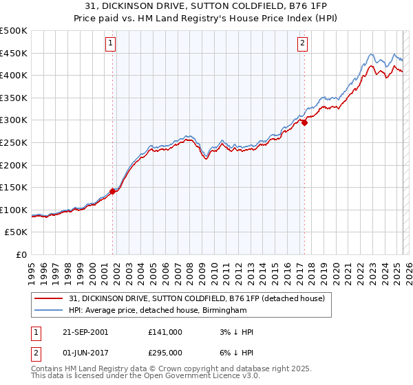 31, DICKINSON DRIVE, SUTTON COLDFIELD, B76 1FP: Price paid vs HM Land Registry's House Price Index