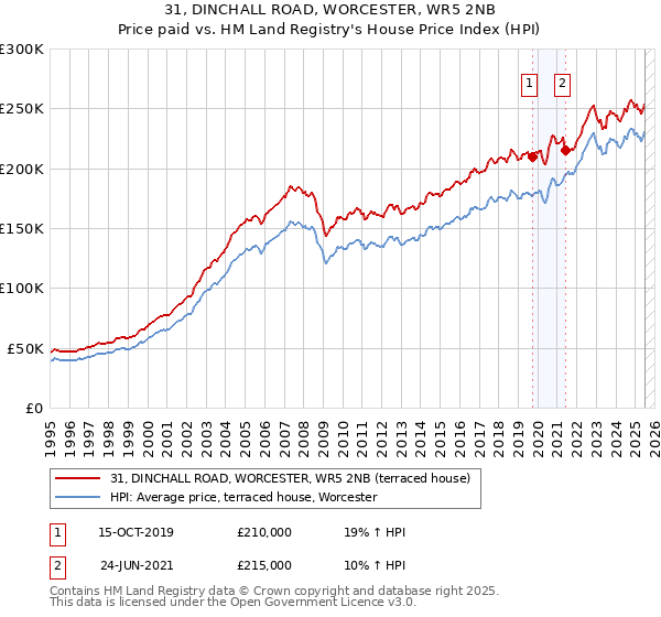 31, DINCHALL ROAD, WORCESTER, WR5 2NB: Price paid vs HM Land Registry's House Price Index
