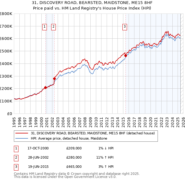 31, DISCOVERY ROAD, BEARSTED, MAIDSTONE, ME15 8HF: Price paid vs HM Land Registry's House Price Index