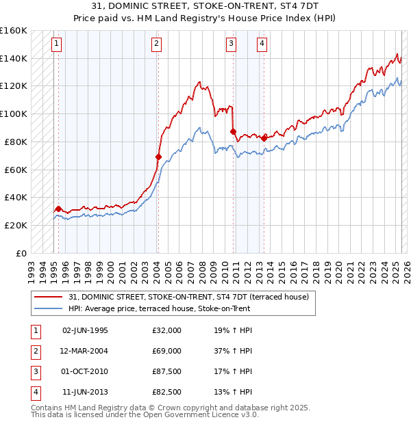 31, DOMINIC STREET, STOKE-ON-TRENT, ST4 7DT: Price paid vs HM Land Registry's House Price Index