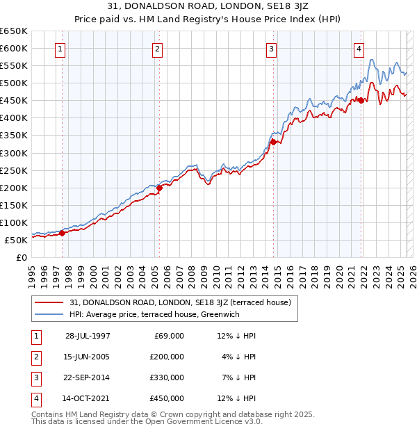 31, DONALDSON ROAD, LONDON, SE18 3JZ: Price paid vs HM Land Registry's House Price Index