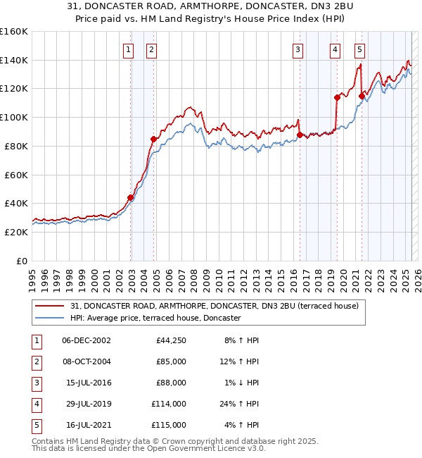31, DONCASTER ROAD, ARMTHORPE, DONCASTER, DN3 2BU: Price paid vs HM Land Registry's House Price Index