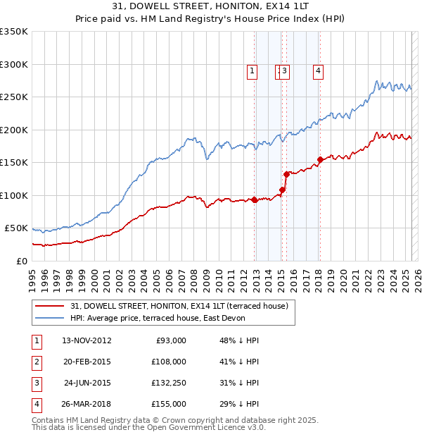 31, DOWELL STREET, HONITON, EX14 1LT: Price paid vs HM Land Registry's House Price Index