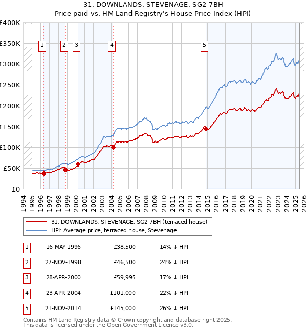 31, DOWNLANDS, STEVENAGE, SG2 7BH: Price paid vs HM Land Registry's House Price Index