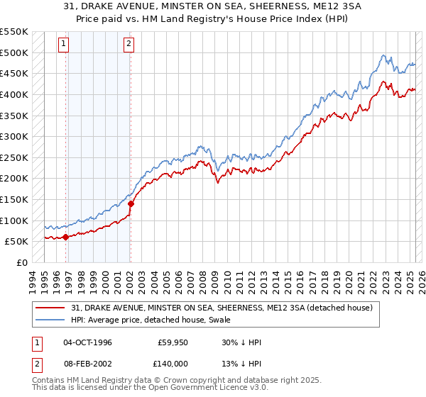 31, DRAKE AVENUE, MINSTER ON SEA, SHEERNESS, ME12 3SA: Price paid vs HM Land Registry's House Price Index